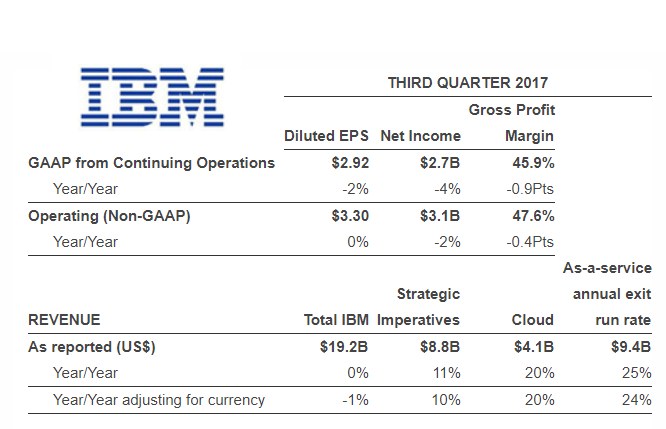 IBM sees growth in cloud and as-a-service categories