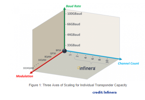 Infinera advances optical capacity with 100GBaud and 1024QAM milestones