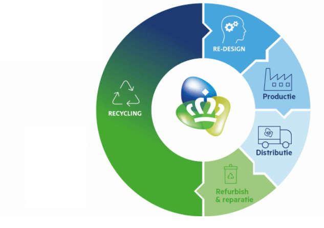 KPN Circular Manifesto seeks environmentally sustainable network