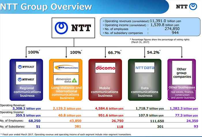 NTT Group seeks growth through diversification – part 1