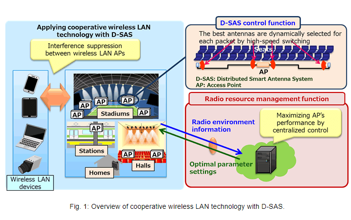 NTT develops a cooperative WLAN with distributed smart antenna