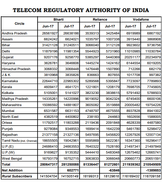 Mobile Market Update for India