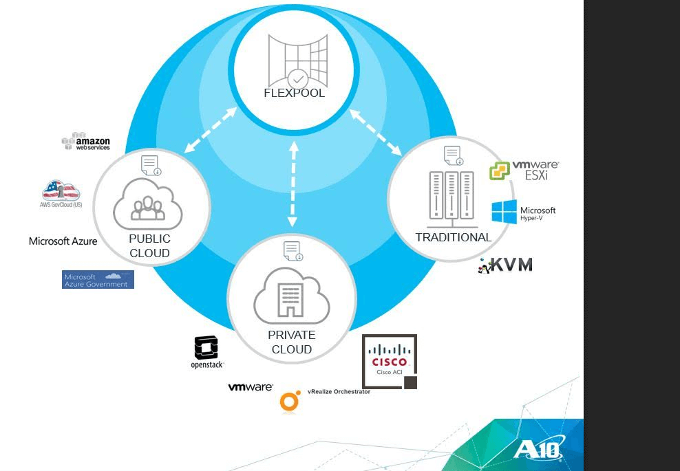 A10  intros FlexPool software subscription model