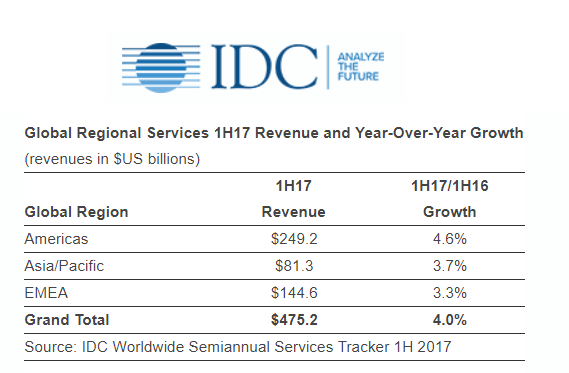 IDC: Worldwide IT and Business Services reach $475B in 1H17