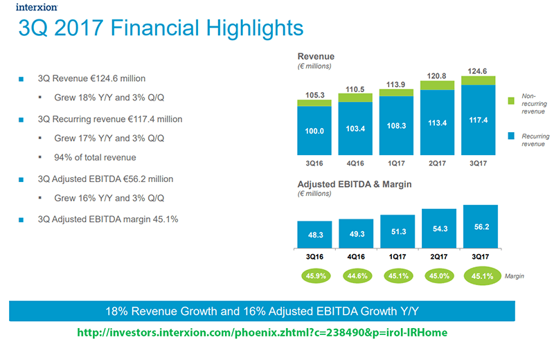 Interxion posts 18% year over year revenue growth in Q3