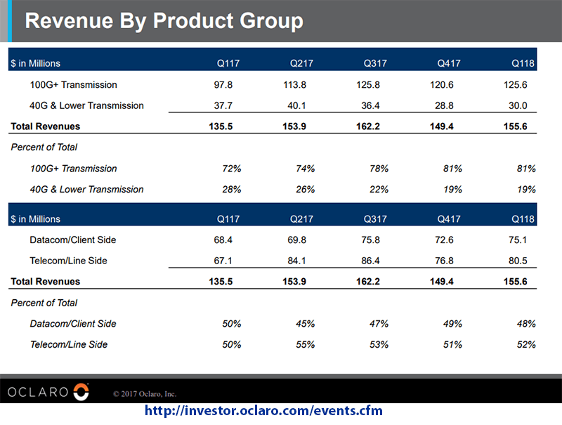 Oclaro posts rising revenue – 100G now 81% of sales