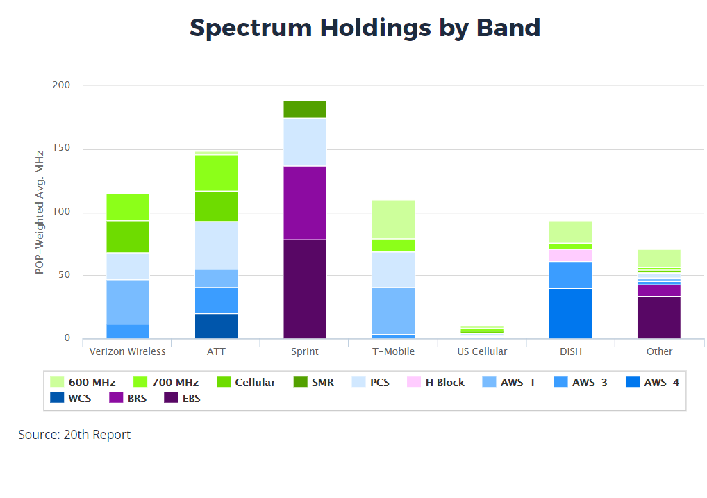 Sprint and T-Mobile terminate merger discusssions