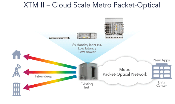 Sweden’s Norrsken First to Deploy Infinera XTM II and 400G Flexponder