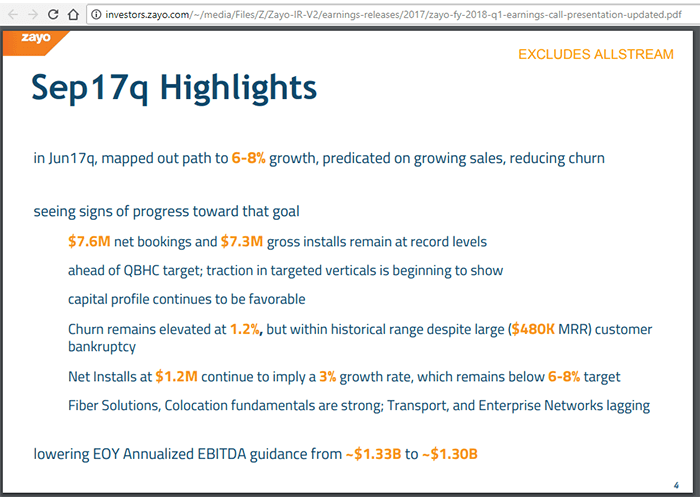 Zayo posts $643.5 million of consolidated revenue, up 3% annually