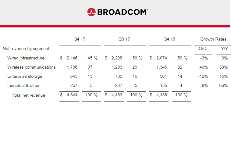 Broadcom hits revenue of $4.8 billion, up 9%