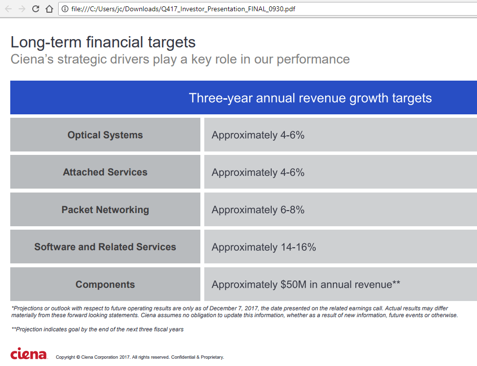 Ciena posts quarterly revenue of $744 million, tax benefit of $1.13 billion