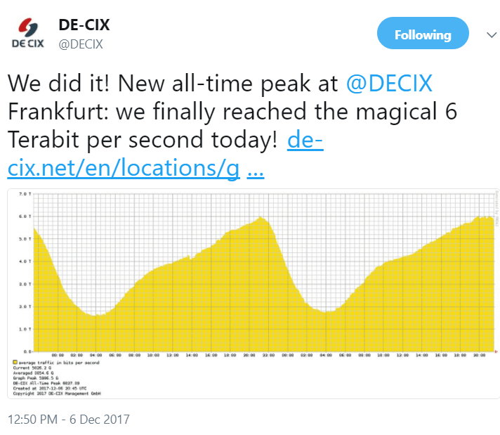 DE-CIX hits a peak load of 6 Tbps for first time