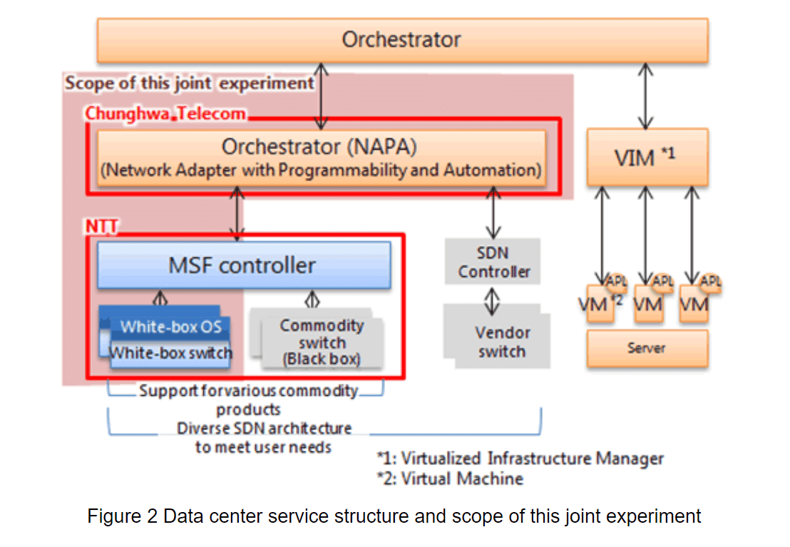 NTT and Chunghwa Telecom advance their white box trial