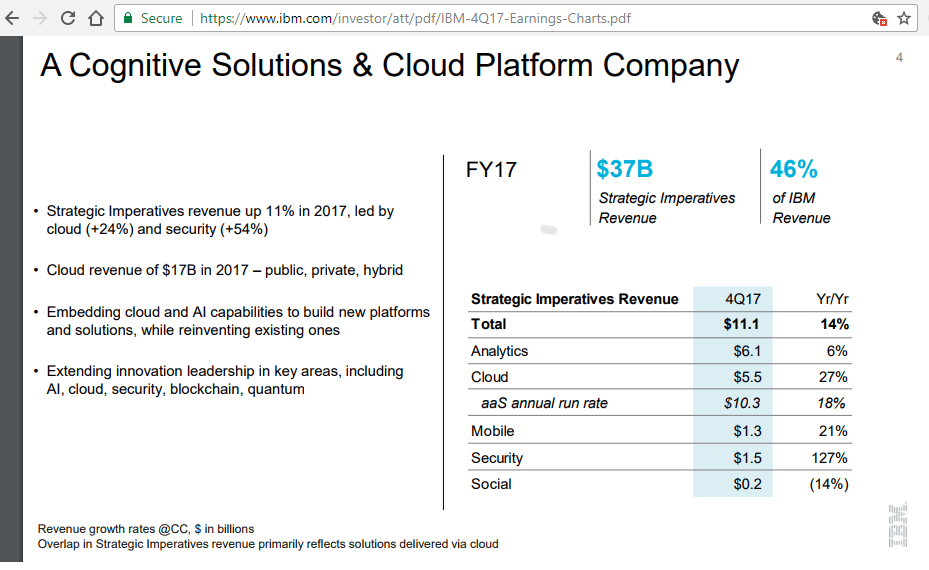 IBM’s Q4 cloud revenues increased 27% to $5.5 billion