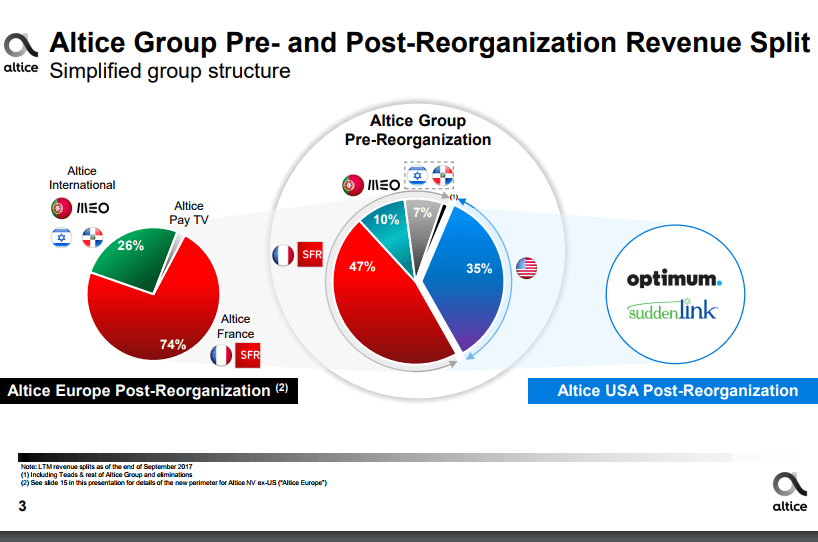Altice restructuring spins out U.S. operations