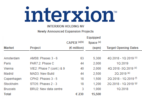 Interxion announces European data center expansions