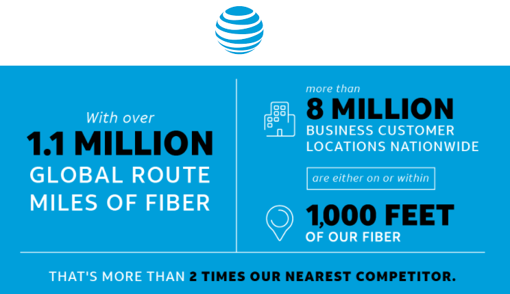 AT&T claims 1.1 million global route miles of fiber