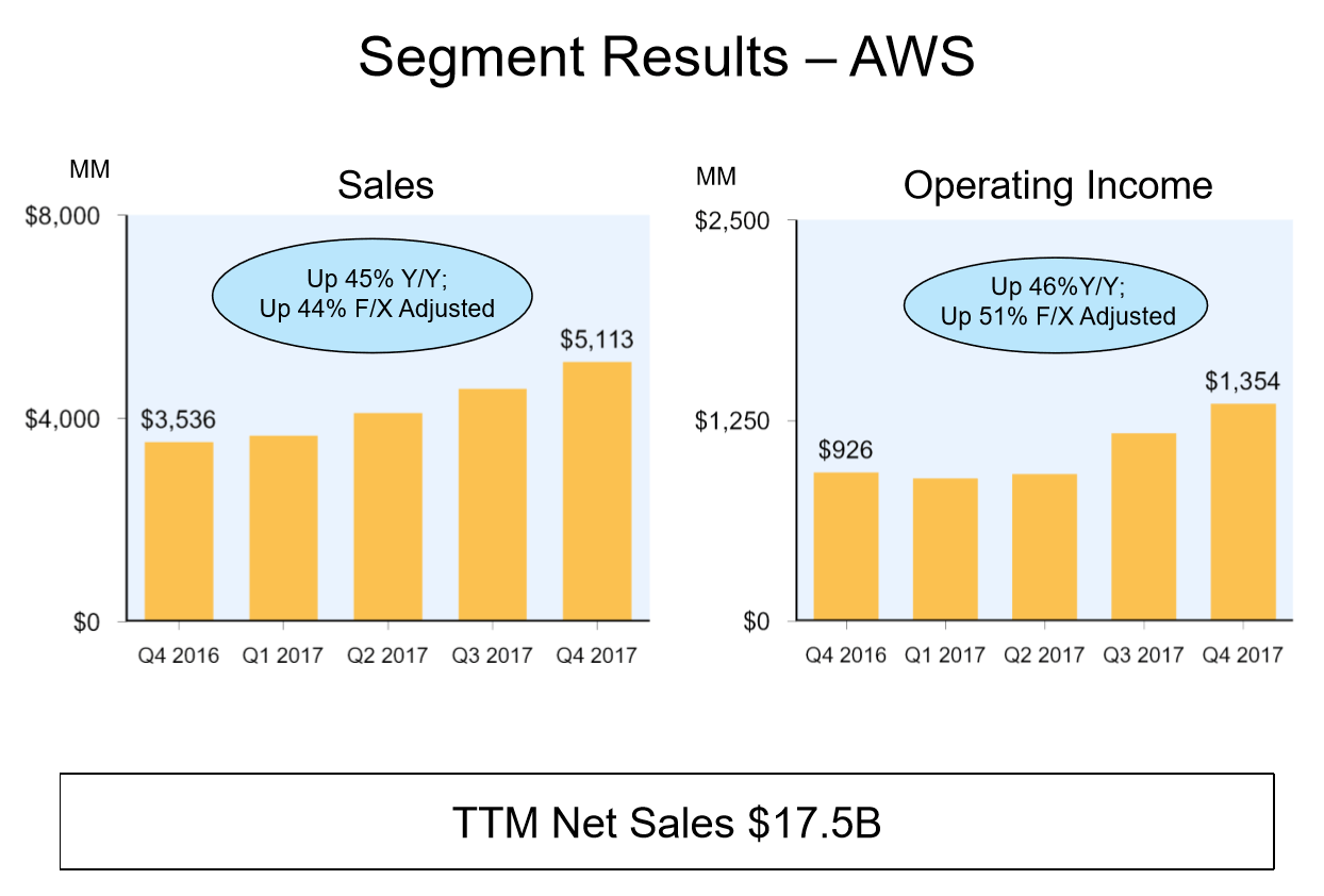 AWS hit revenue of $5.113 billion in Q4, up 45% yoy