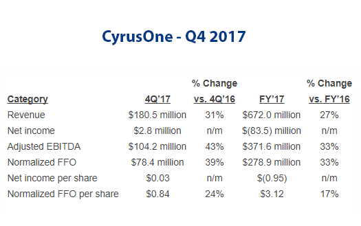 CyrusOne hits Q4 revenue of $180.5 milllion