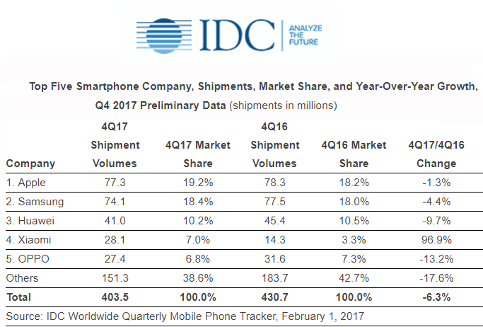 The worldwide smartphone market stagnates