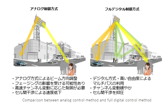 NEC develops digital beamforming for 5G in 28GHZ band