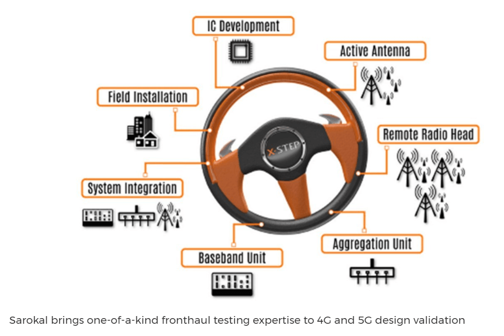 Siemens to acquire Finland’s Sarokal for 5G test