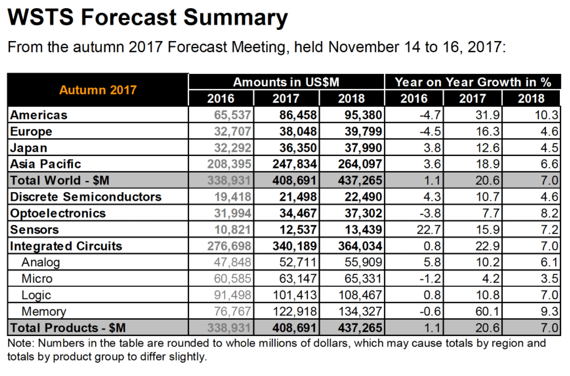 New market highs for semiconductor sales