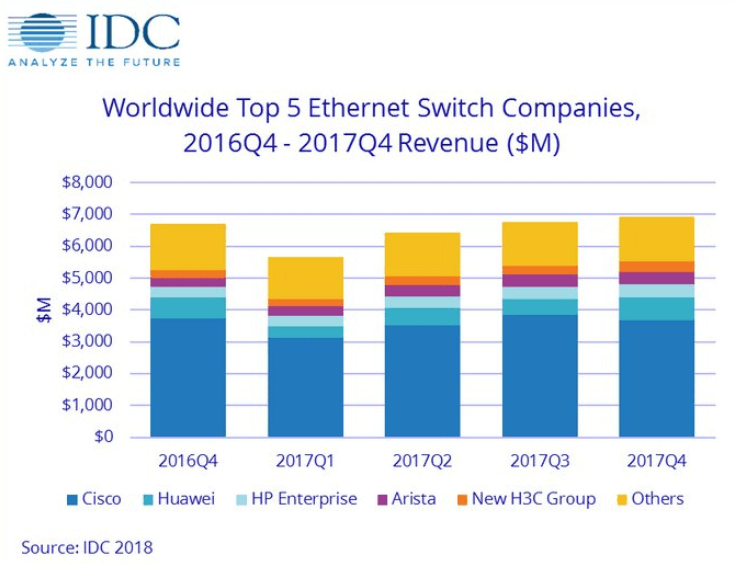IDC: Modest growth for Ethernet switch and router market