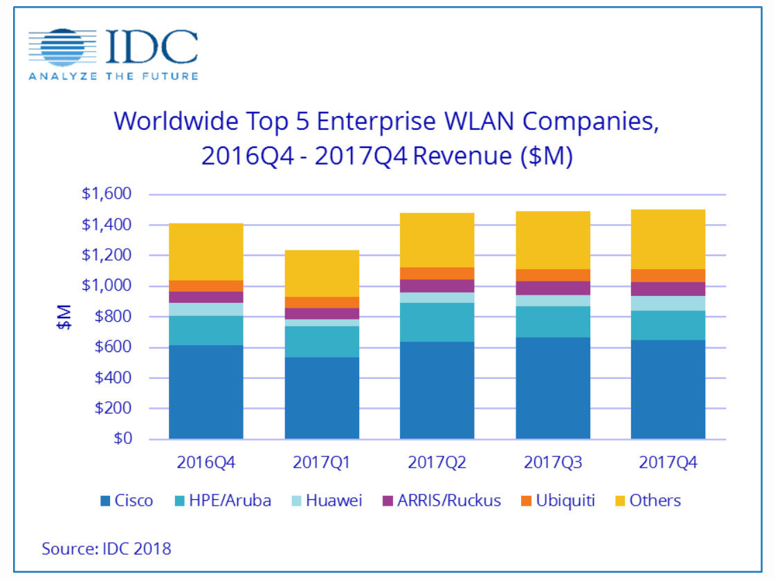 IDC: Enterprise WLAN market grows, consumer market declines