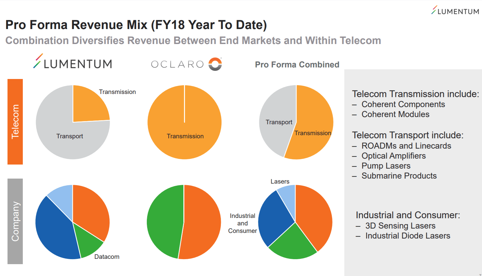 Lumentum to acquire Oclaro for $1.8 billion