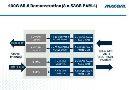MACOM releases 400G chipset for Short Reach Optical #OFC2018