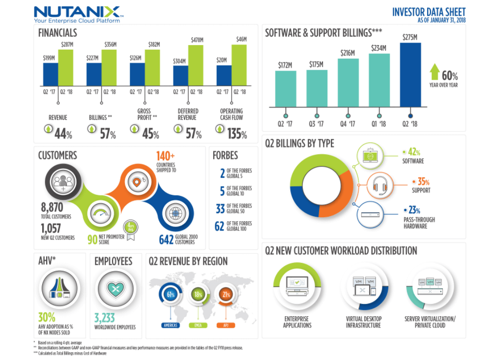 Nutanix hits revenue of $286.7 million, shifts to software sales