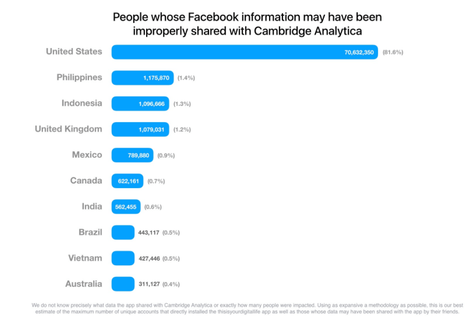 Facebook: Likely that most user public profile data has been scraped
