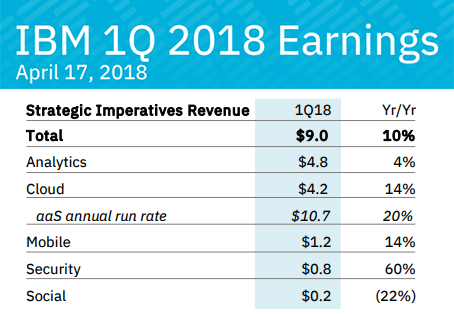 IBM posts flat Q1 revenues, annual cloud sales at $17.7 billion pace