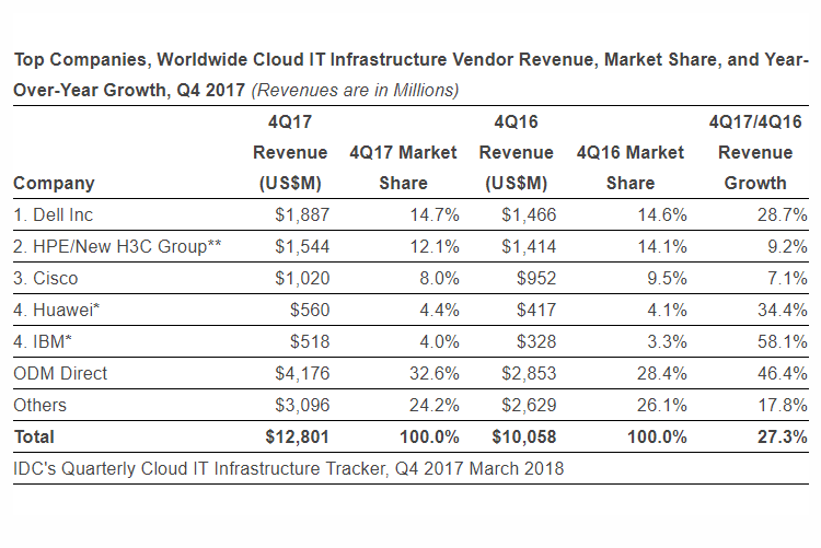 IDC: Infrastructure sales for cloud data centers rises 27% in Q4 2017