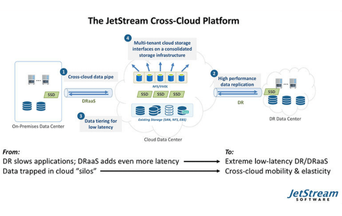 JetStream launches cross-cloud data management platform