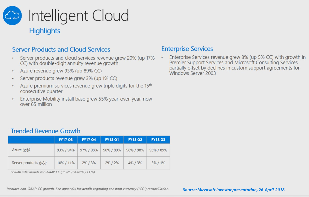 Microsoft Azure grows 89% yoy in Q1