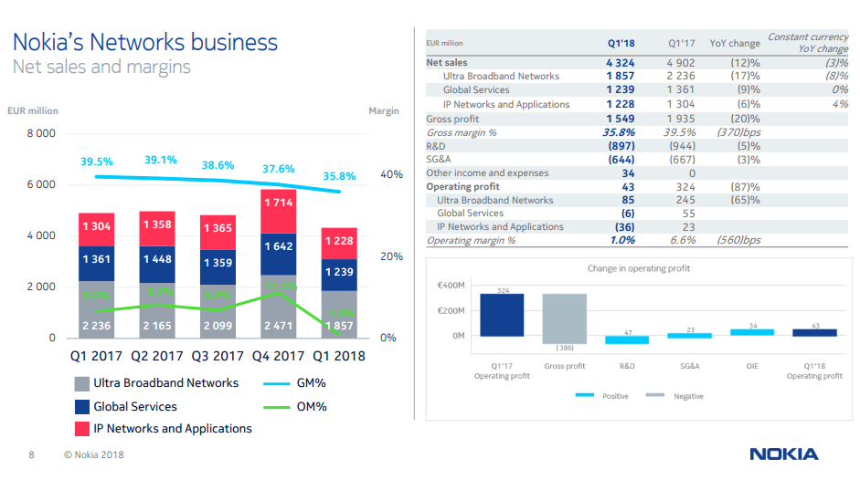 Nokia reports flat sales in Q1 but cites building 5G momentum