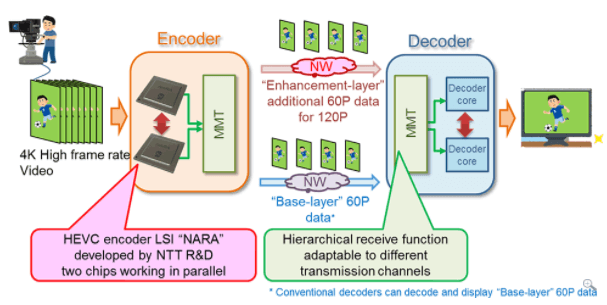NTT develops realtime 4K high frame rate HEVC codec