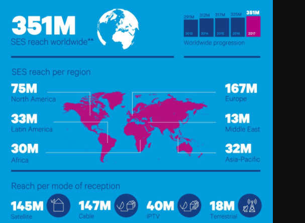 Satellite TV from SES now reaches 1 billion viewers worldwide