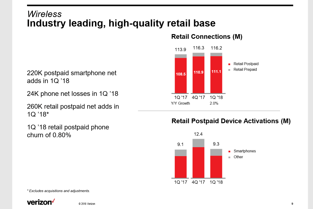 Verizon cites positive momentum and higher earnings