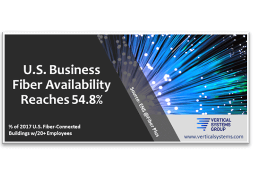 Vertical Systems Group: U.S. Business Fiber Availability Reaches 54.8%