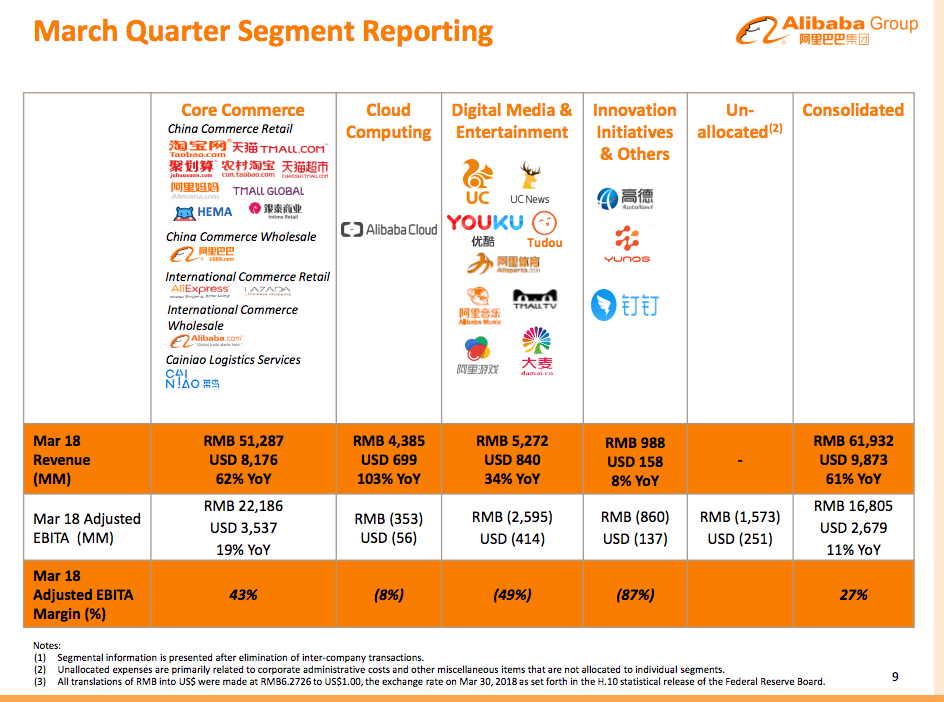 Alibaba’s cloud revenue grew at 103% yoy pace in March quarter