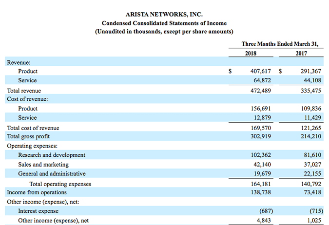 Arista posts revenue of $472.5 million, up 40%