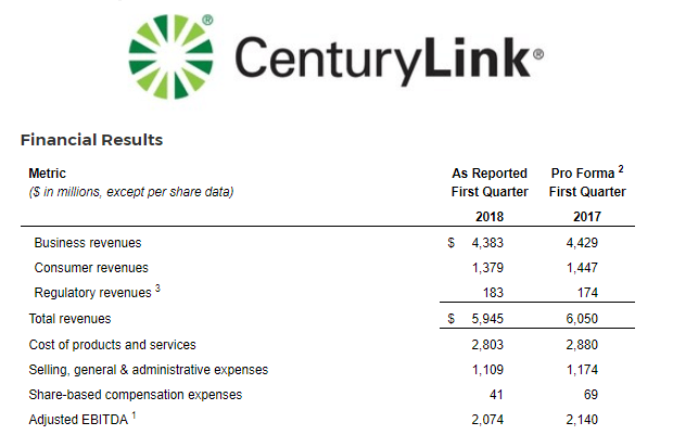 CenturyLink sees rise in business, dip in consumer sales