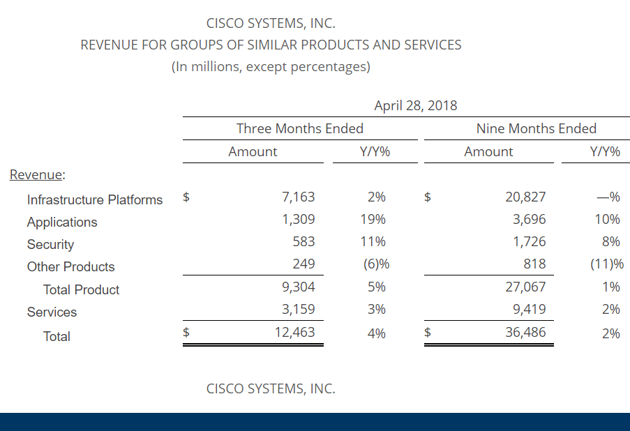 Cisco posts revenue of $12.5 billion, up 4% yoy
