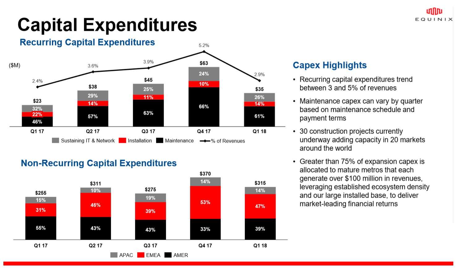 Equinix revenues up 28% yoy
