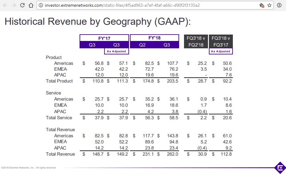 With its acquired product lines, Extreme hits revenue of $262 million