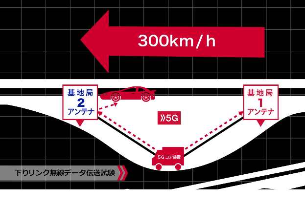 NTT Docomo and NEC test 5G to race car traveling at 300 km/h