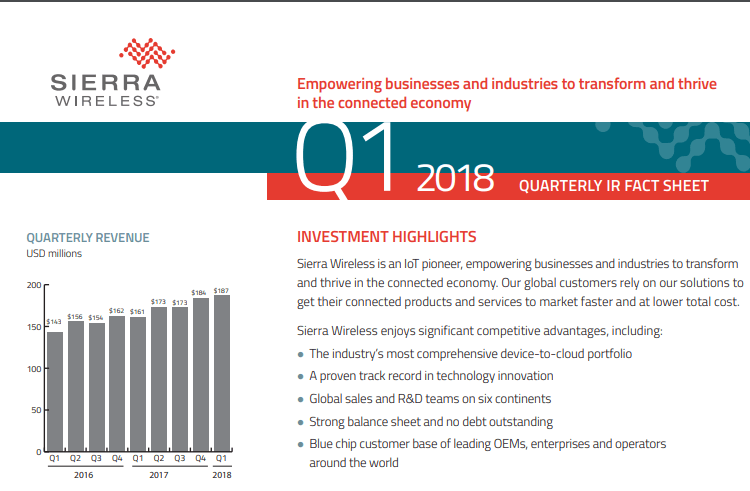 Sierra Wireless posts sales of $187M, up 16%